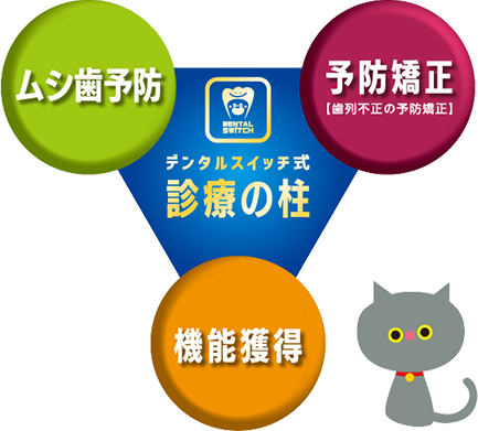 デンタルスイッチ式